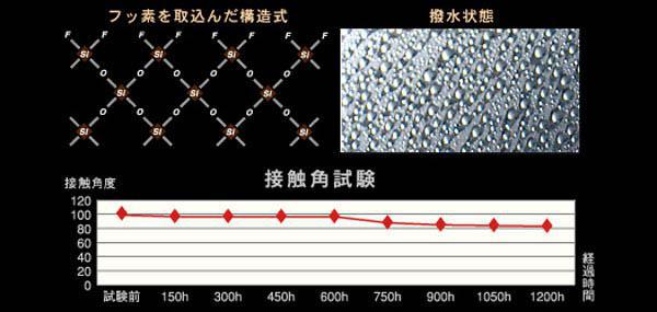 効果を長期間維持するハイブリット皮膜!